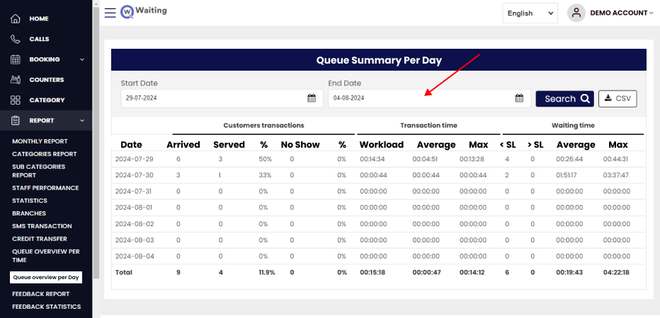 Queue Overview Per Day