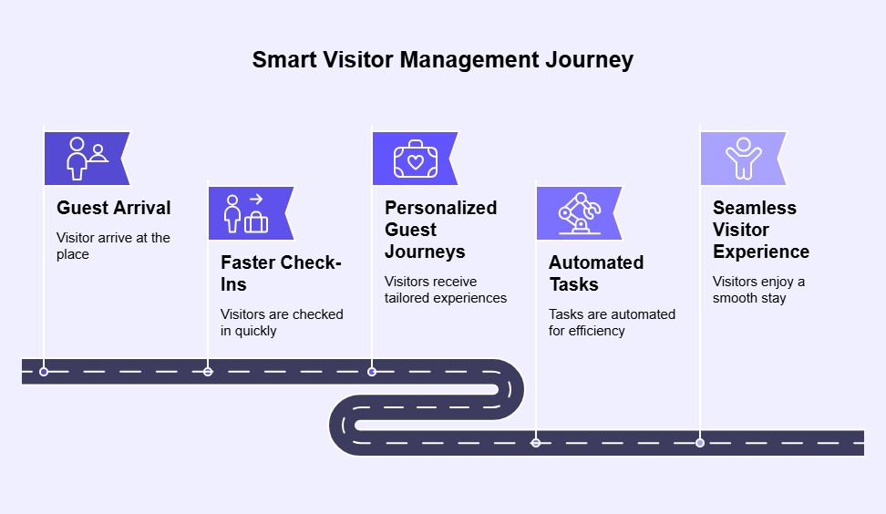 Smart Visitor Management Journey