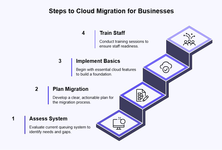 Step to Cloud Migration for Businesses