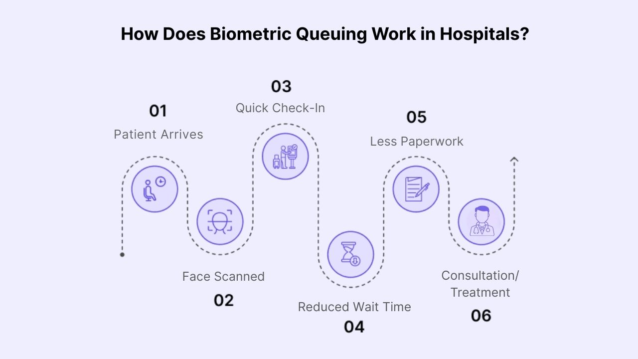 Working of Hospital Biometric Queuing System