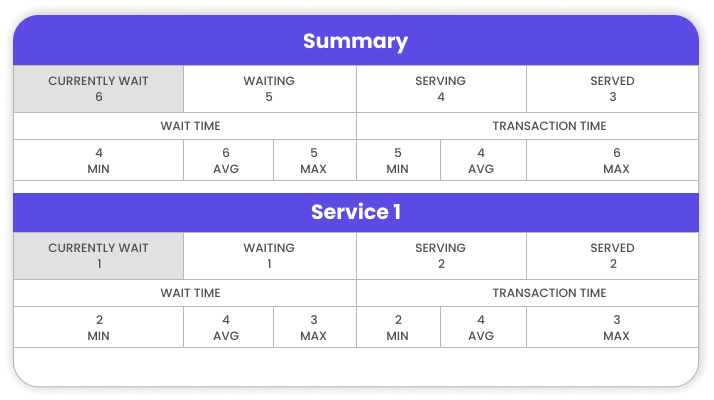 Summary Report of Visitors Waiting in a Queue