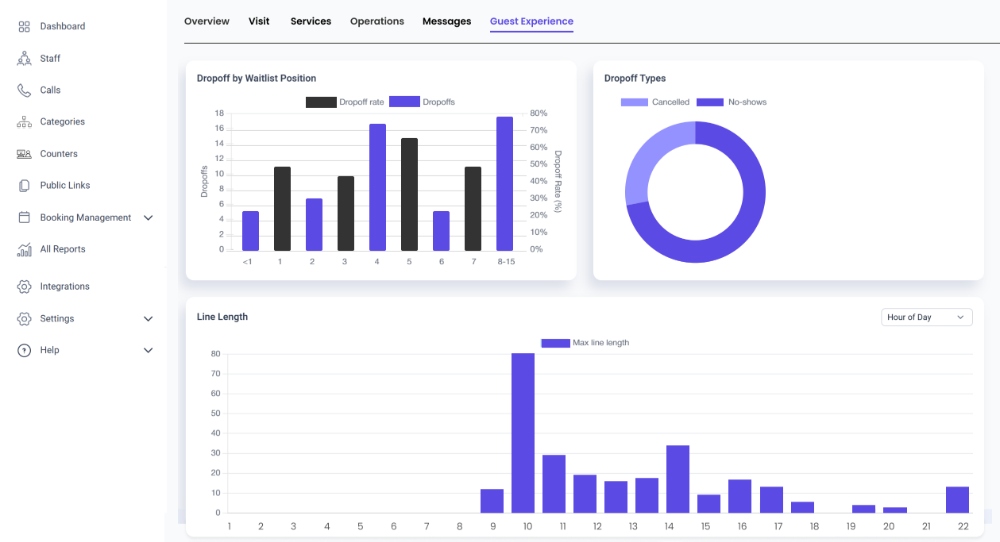 Dashboard Showing Dropoff and Line Length Data in Graphical Form