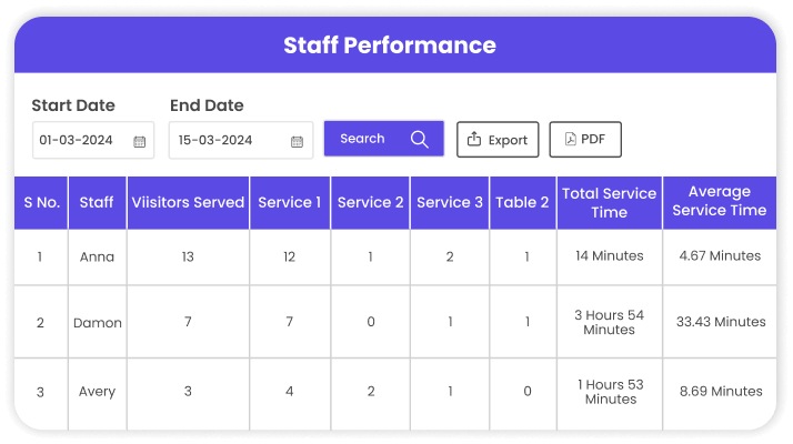 Dashboard Showing Staff Performance