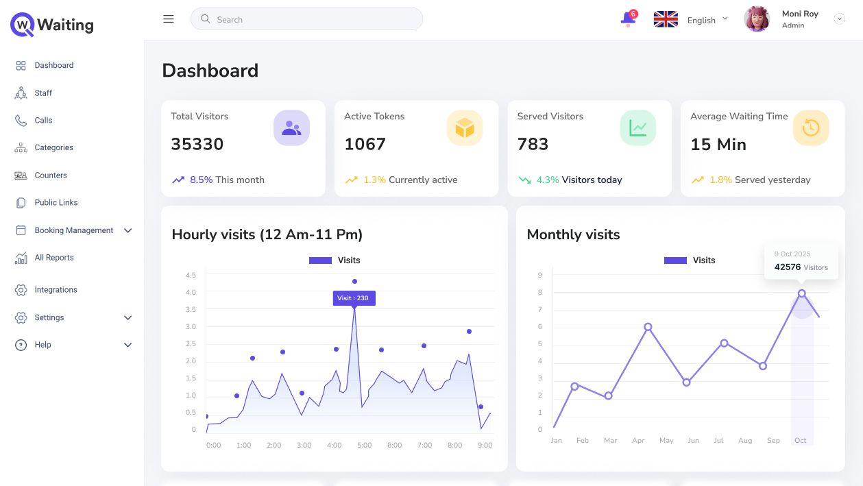Queue Management Dashboard Showing Visitors Data