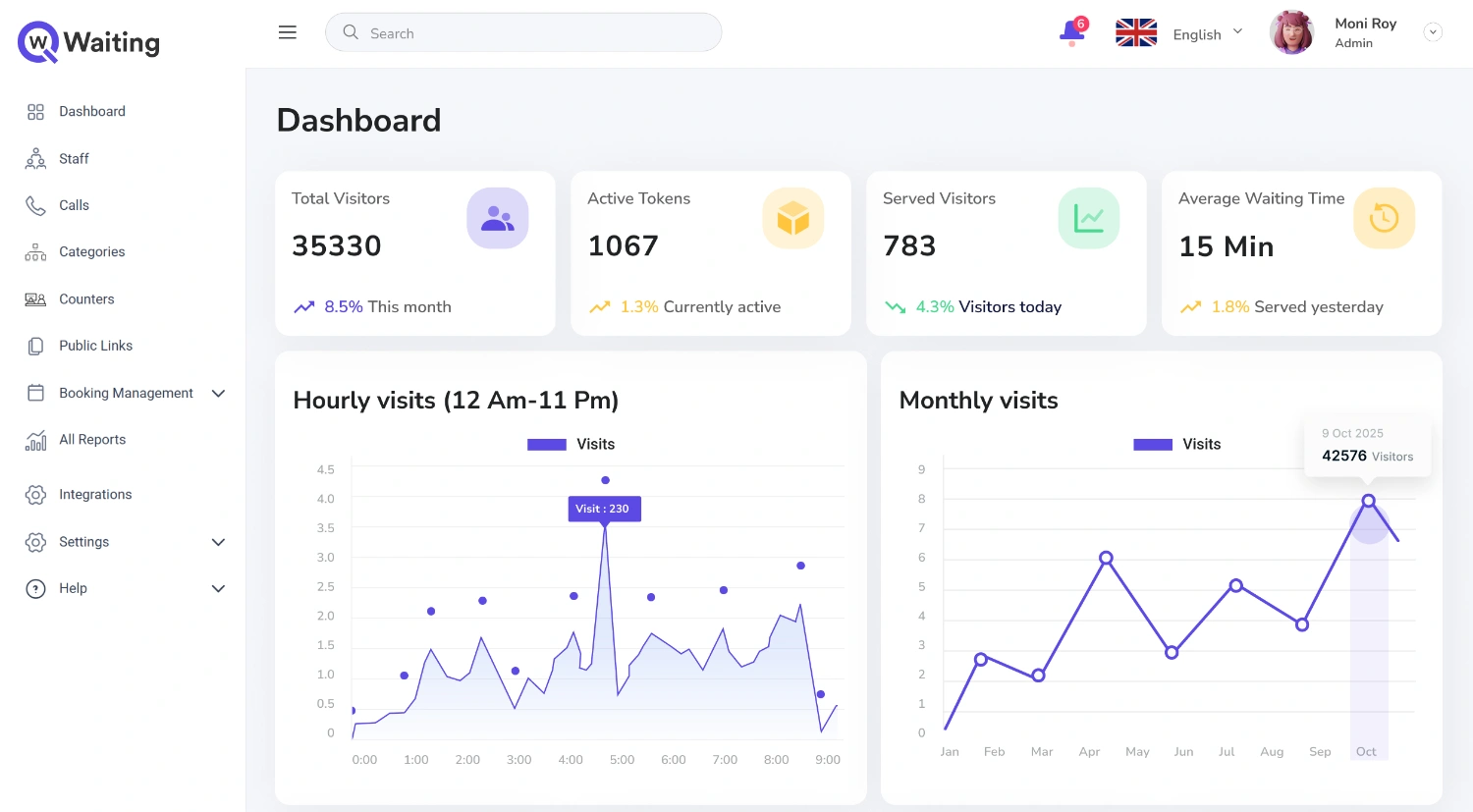 Qwaiting Dashboard Showing Visitors, Waiting Time, Hourly and Monthly Visits