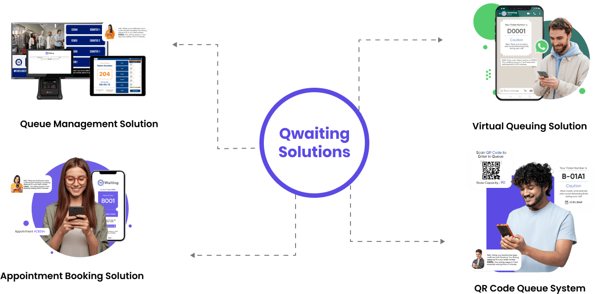 integration of qwaiting system with other queue management solutions