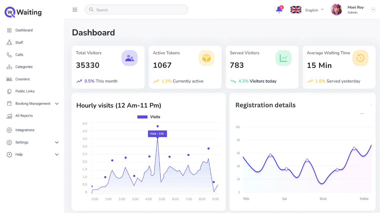 qwaiting dashboard showing Visitors, average wait time, hourly visits and registrations