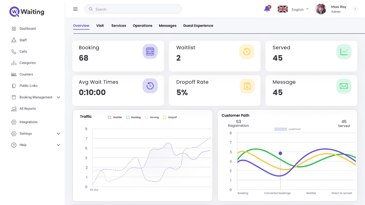 qwaiting dashboard showing bookings, waitlist, served, average wait time and dropoff rate