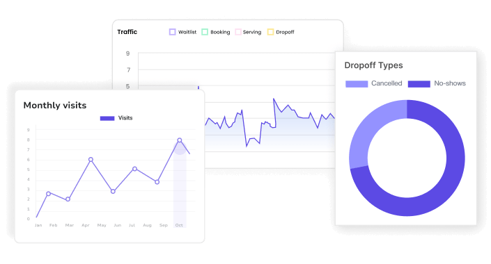 analytic reports showing monthly visits and dropoff types