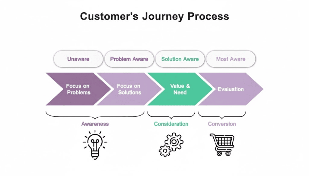 customer’s journey process