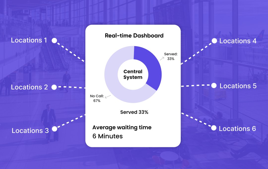 real-time centralized dashboard for multiple locations